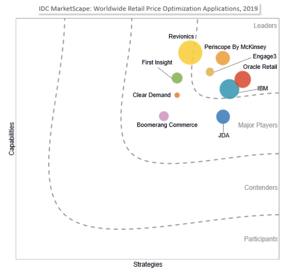 IDC MarketScape Report: Engage3 is a a Leader in Price Image Optimization